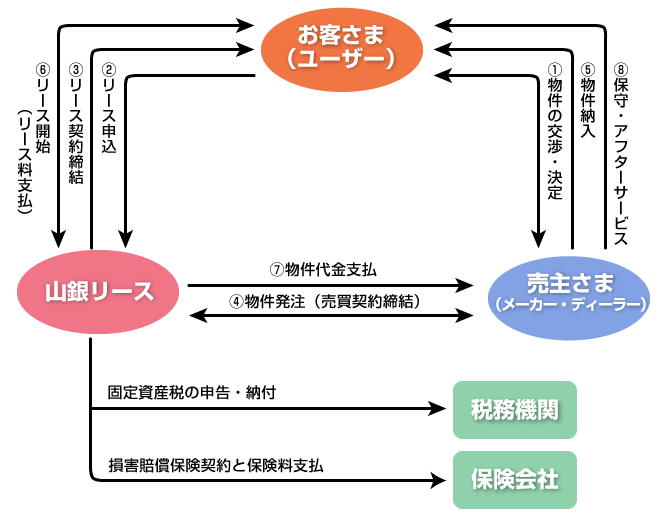 リースの仕組み